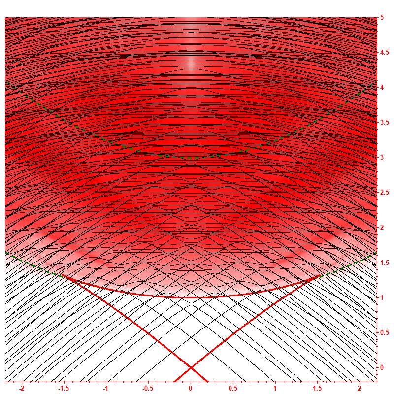 Level dynamics hbar=0.2